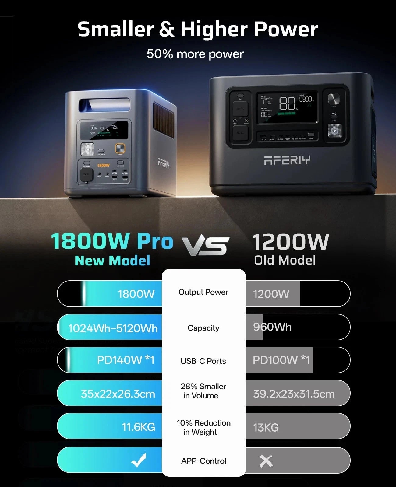 Aferiy P180 Pro Portable Power Station 1800W 1024Wh-5120Wh
