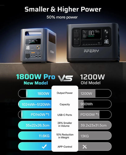 Aferiy P180 Pro Portable Power Station 1800W 1024Wh-5120Wh